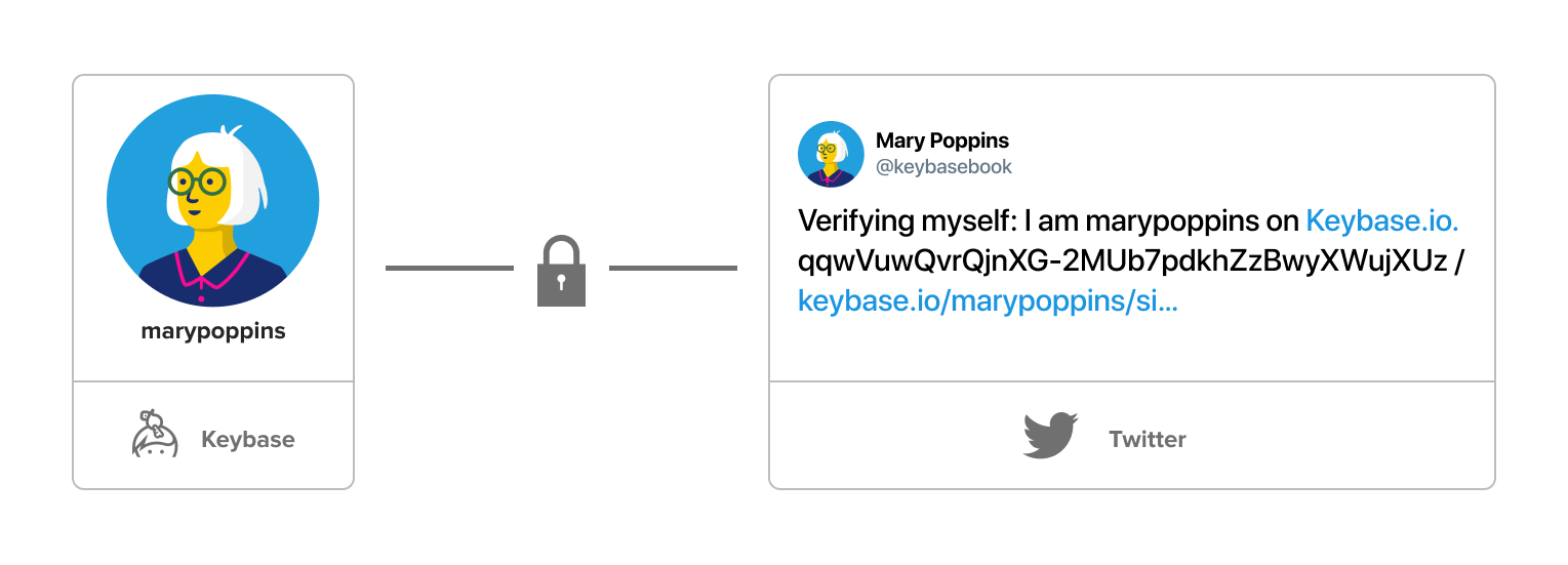 &ldquo;For example, if you use your Twitter account as a proof, Keybase will give you a specific phrase to tweet that includes your Keybase username.&rdquo; From the Keybase Book
