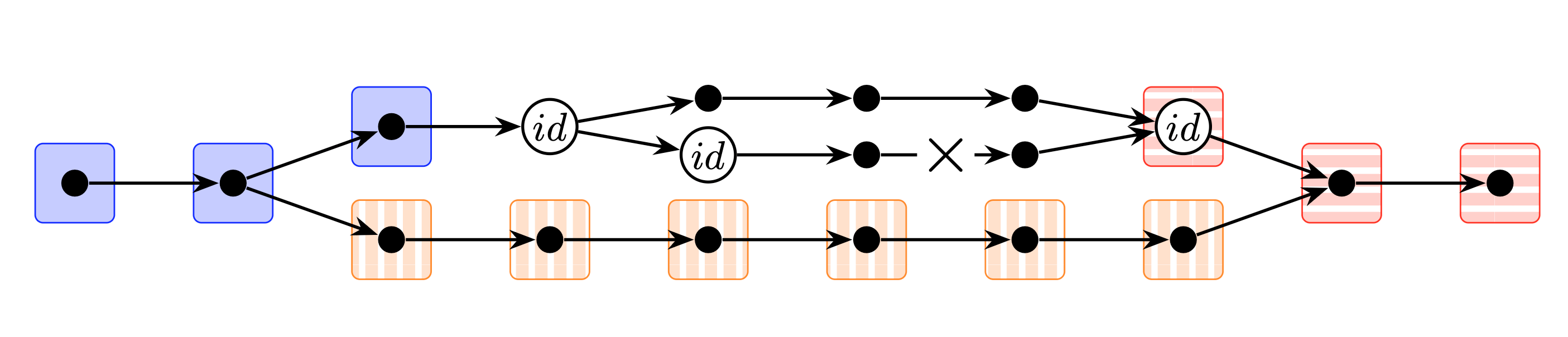 A diagram with a series of circles connected by arrows pointing from left to right, representing a history of Update operations. The history of operations forks into two, then the top fork itself forks into two more branches. On the bottom branch there is an X on an edge denoting a user compromise. Some circles are highlighted with a colored background.