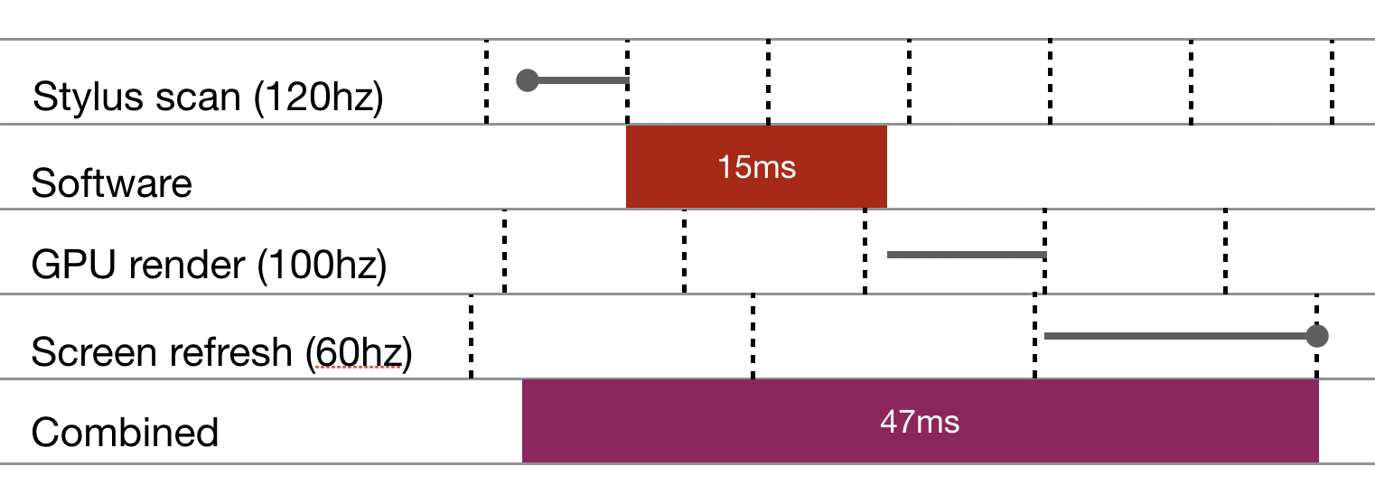A hypothetical latency cascade shows how waiting for successive hardware cycles can accumulate latency. Dashed vertical lines indicate cycles the pipeline needs to wait for.